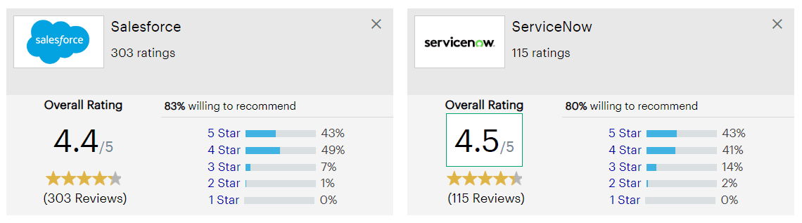 ServiceNow Vs. Salesforce Gartner Reviews