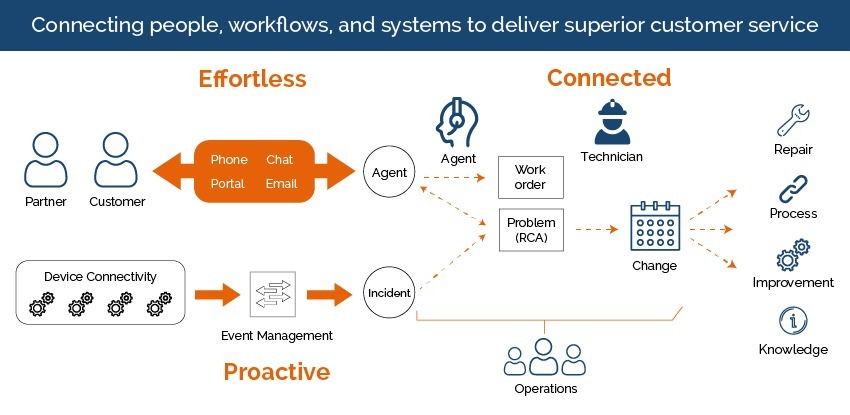 ServiceNow Customer Service Management