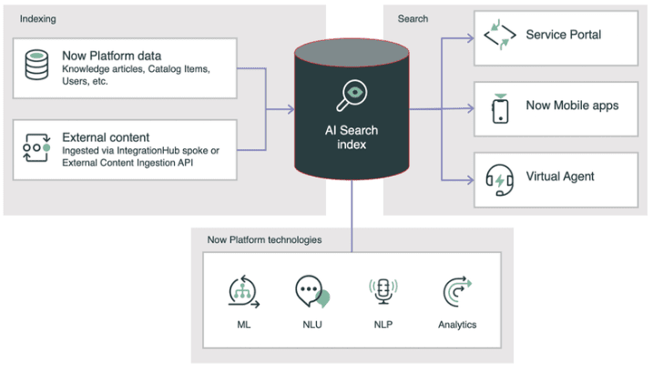 ServiceNow AI Search Index Module