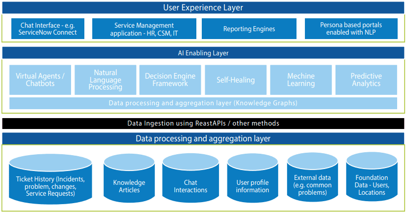 User Experience Layer - ServiceNow