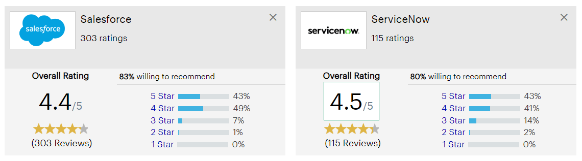 ServiceNow Vs. Salesforce Gartner Reviews