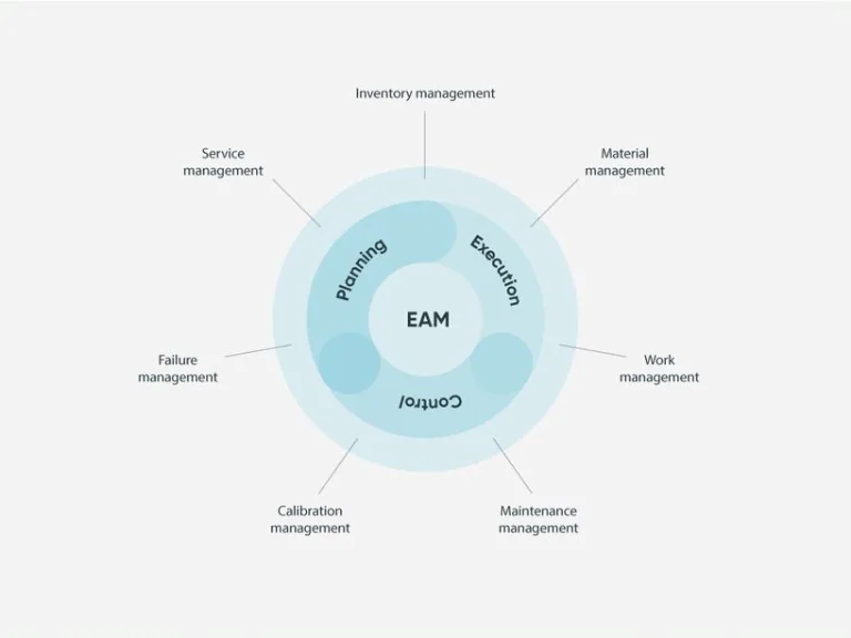 Enterprise Asset Management - ServiceNow