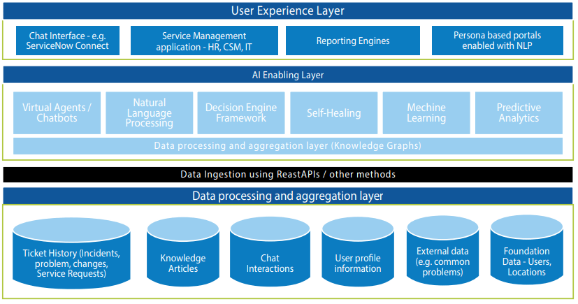 User Experience Layer - ServiceNow