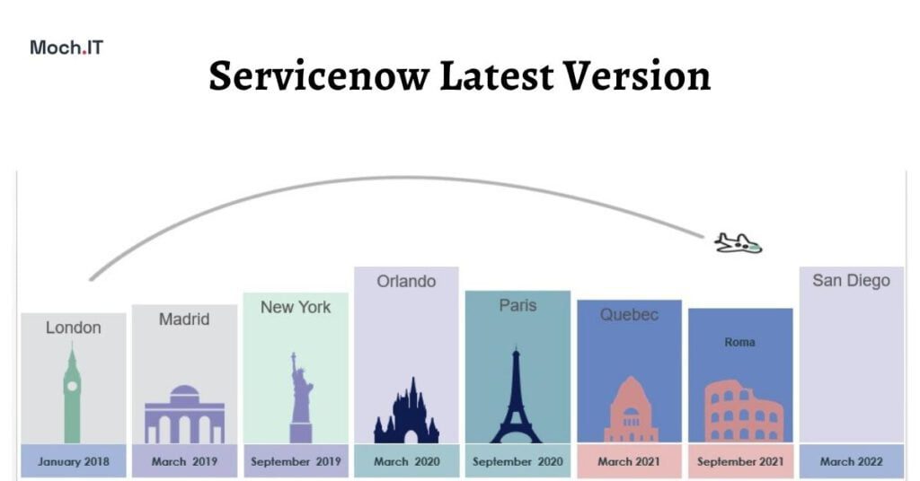 Servicenow Latest Version: [ A Guide ]